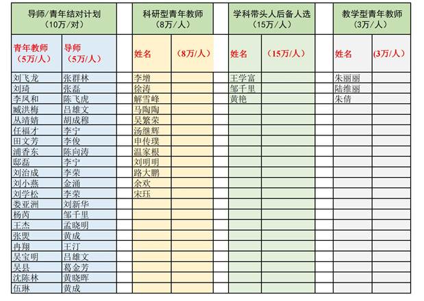 说明:I:\第八届党委第二轮巡查\巡视组- 40001百老汇官网电子游戏学位办材料20220824\2022年学科经费\人才分配-公示附件.jpg